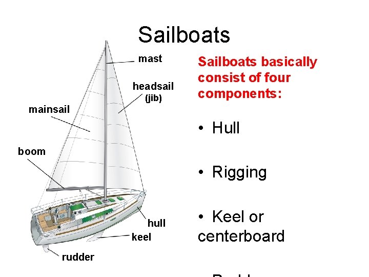 Sailboats mast headsail (jib) Sailboats basically consist of four components: mainsail • Hull boom Sailboats mast headsail (jib) Sailboats basically consist of four components: mainsail • Hull boom