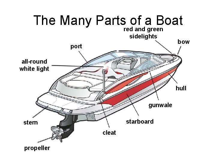 The Many Partsredofandagreen Boat sidelights port bow all-round white light hull gunwale starboard stern The Many Partsredofandagreen Boat sidelights port bow all-round white light hull gunwale starboard stern