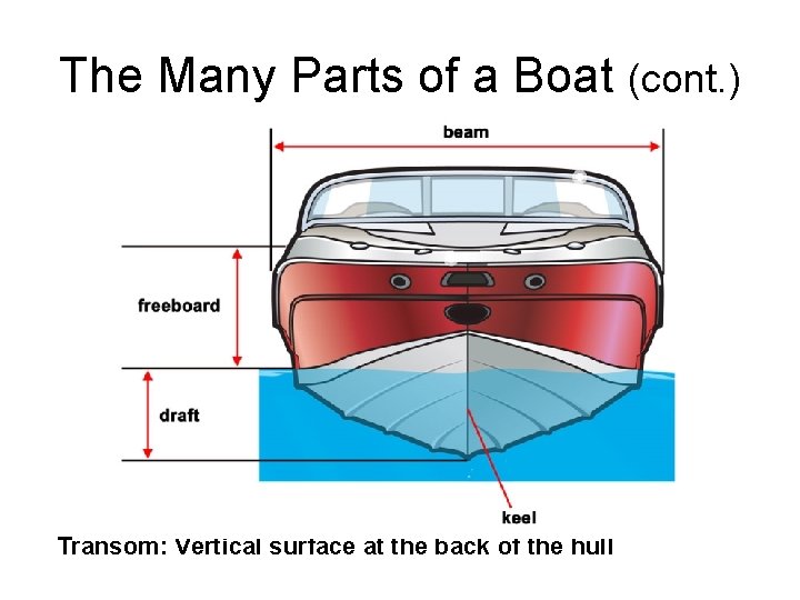 The Many Parts of a Boat (cont. ) Transom: Vertical surface at the back The Many Parts of a Boat (cont. ) Transom: Vertical surface at the back