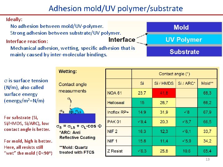 Adhesion mold/UV polymer/substrate Ideally: No adhesion between mold/UV-polymer. Strong adhesion between substrate/UV polymer. Interface