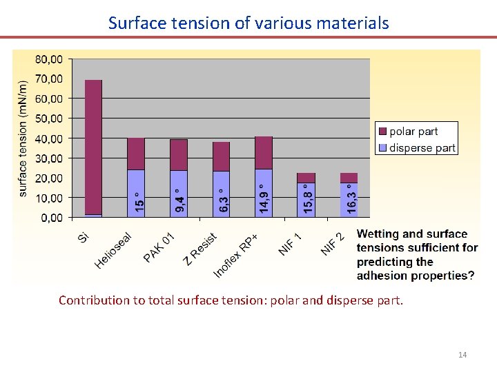 Surface tension of various materials Contribution to total surface tension: polar and disperse part.