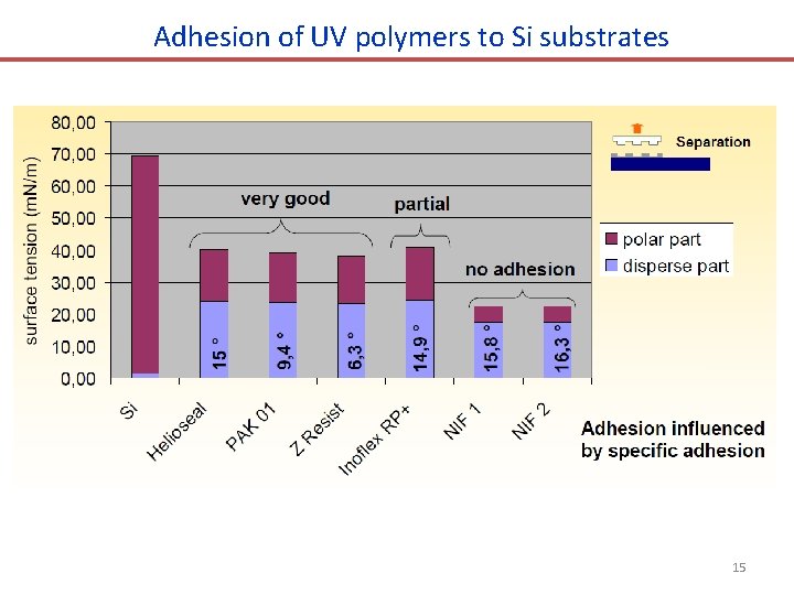 Adhesion of UV polymers to Si substrates 15 