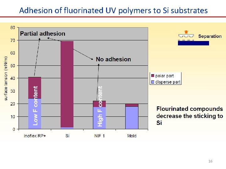 Adhesion of fluorinated UV polymers to Si substrates 16 