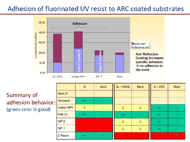 Adhesion of fluorinated UV resist to ARC coated substrates Summary of adhesion behavior: (green