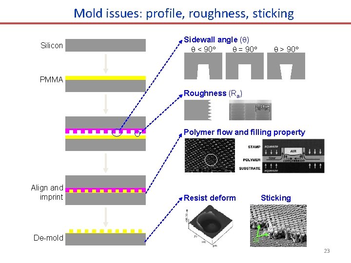 Mold issues: profile, roughness, sticking Silicon Sidewall angle ( ) < 90 = 90