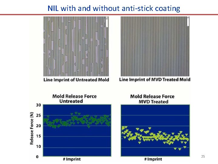 NIL with and without anti-stick coating 25 