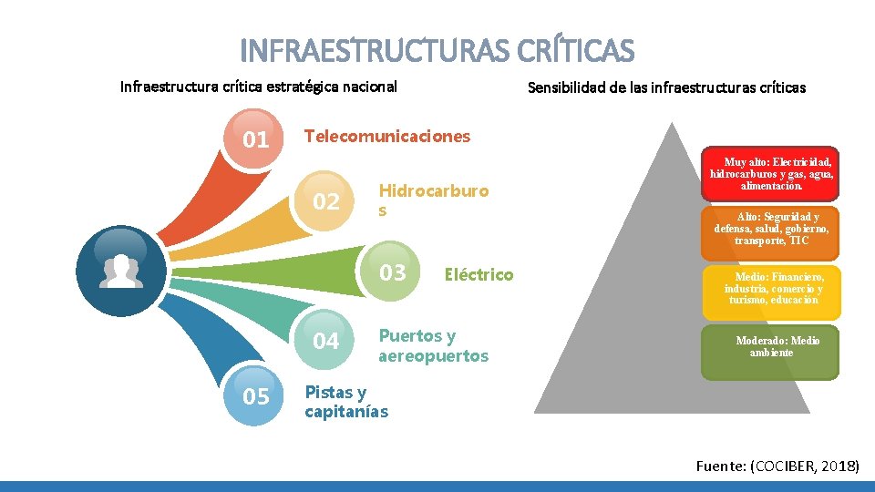 INFRAESTRUCTURAS CRÍTICAS Infraestructura crítica estratégica nacional 01 Telecomunicaciones 02 04 Muy alto: Electricidad, hidrocarburos