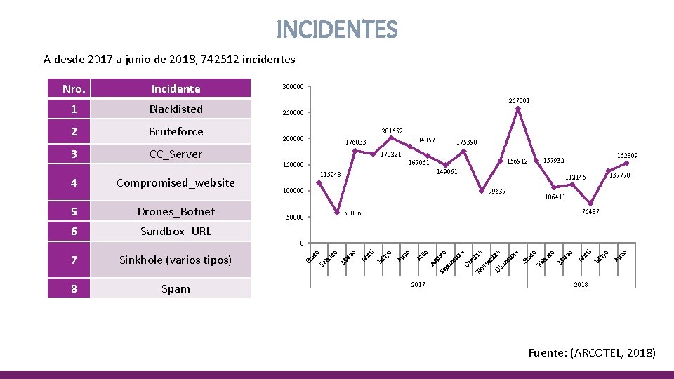 INCIDENTES A desde 2017 a junio de 2018, 742512 incidentes Nro. Incidente 1 Blacklisted