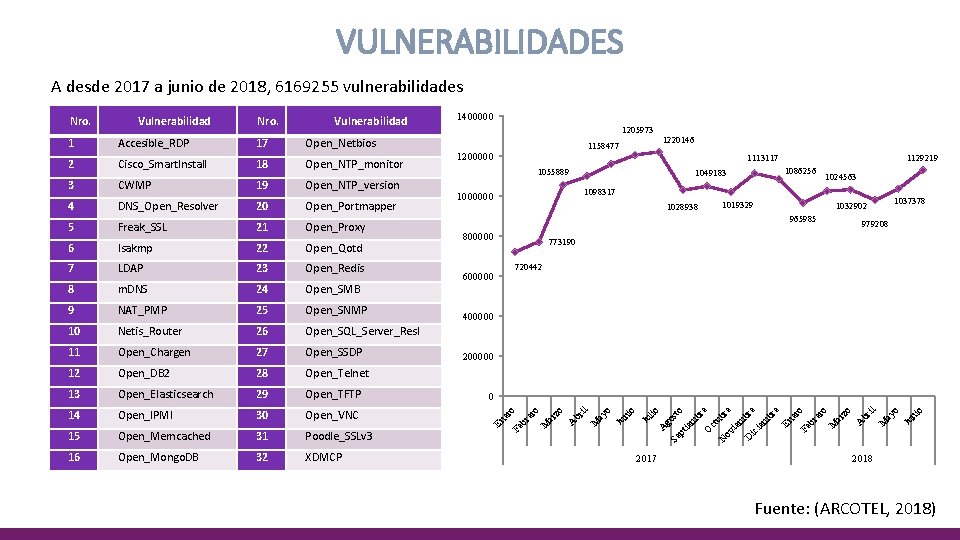VULNERABILIDADES A desde 2017 a junio de 2018, 6169255 vulnerabilidades CWMP 19 Open_NTP_version 4