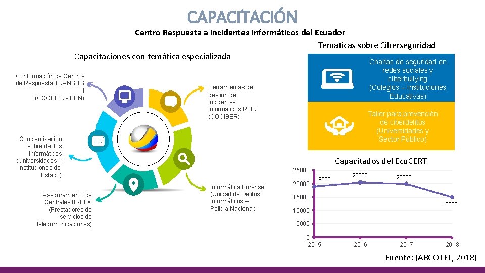 CAPACITACIÓN Centro Respuesta a Incidentes Informáticos del Ecuador Temáticas sobre Ciberseguridad Capacitaciones con temática