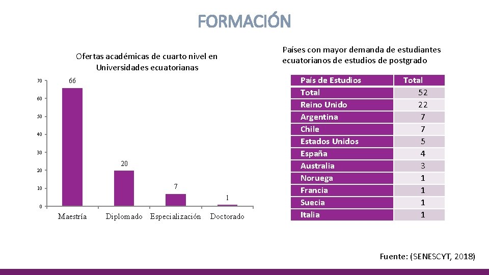 FORMACIÓN Países con mayor demanda de estudiantes ecuatorianos de estudios de postgrado Ofertas académicas