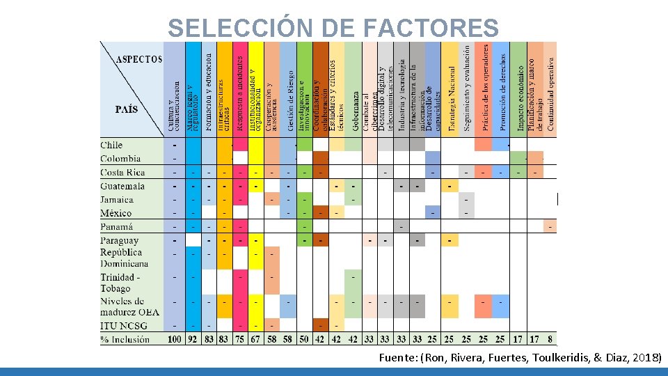 SELECCIÓN DE FACTORES Fuente: (Ron, Rivera, Fuertes, Toulkeridis, & Diaz, 2018) 