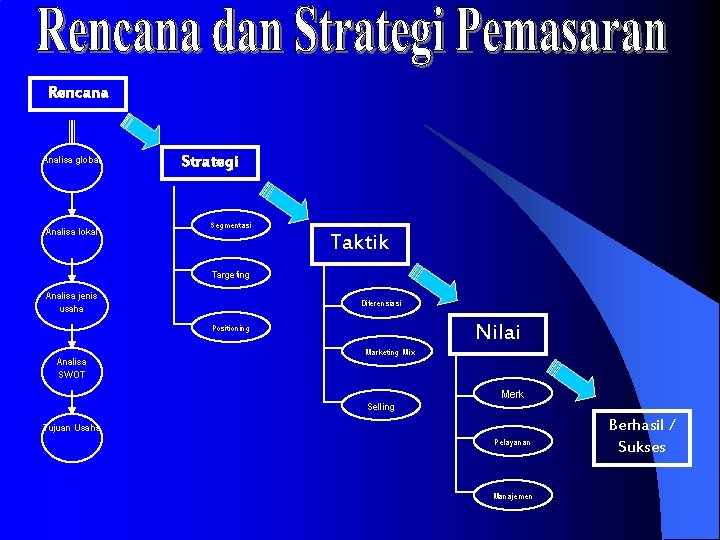 Rencana Analisa global Analisa lokal Strategi Segmentasi Taktik Targeting Analisa jenis usaha Diferensiasi Positioning