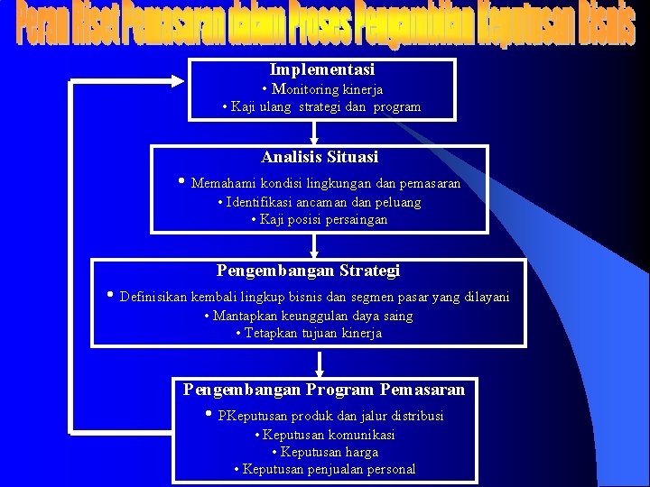 Implementasi • Monitoring kinerja • Kaji ulang strategi dan program Analisis Situasi • Memahami