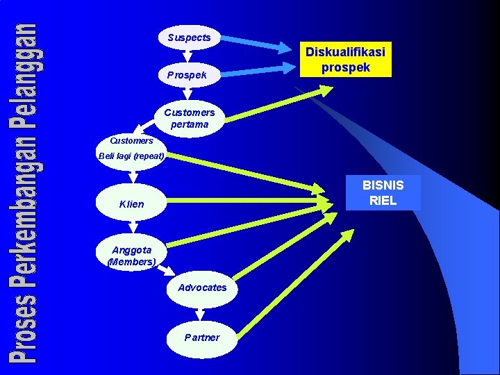 Suspects Prospek Diskualifikasi prospek Customers pertama Customers Beli lagi (repeat) BISNIS RIEL Klien Anggota