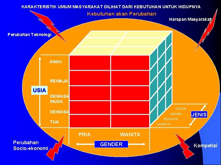 KARAKTERISTIK UMUM MASYARAKAT DILIHAT DARI KEBUTUHAN UNTUK HIDUPNYA Kebutuhan akan Perubahan Harapan Masyarakat Perubahan