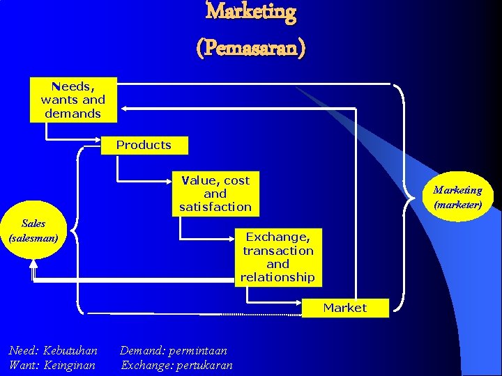 Marketing (Pemasaran) Needs, wants and demands Products Value, cost and satisfaction Sales (salesman) Marketing