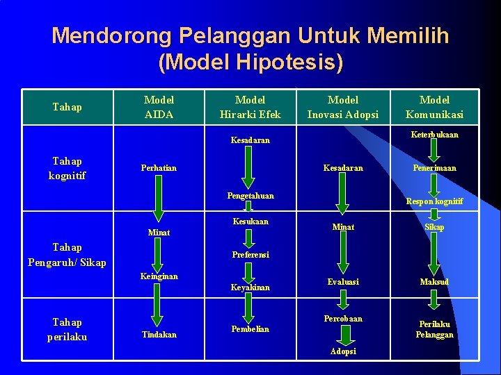 Mendorong Pelanggan Untuk Memilih (Model Hipotesis) Tahap Model AIDA Model Hirarki Efek Model Inovasi