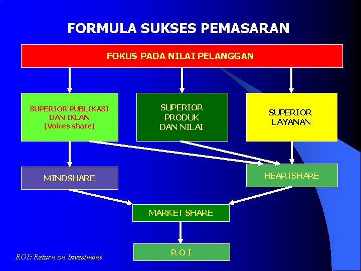 FORMULA SUKSES PEMASARAN FOKUS PADA NILAI PELANGGAN SUPERIOR PUBLIKASI DAN IKLAN (Voices share) SUPERIOR