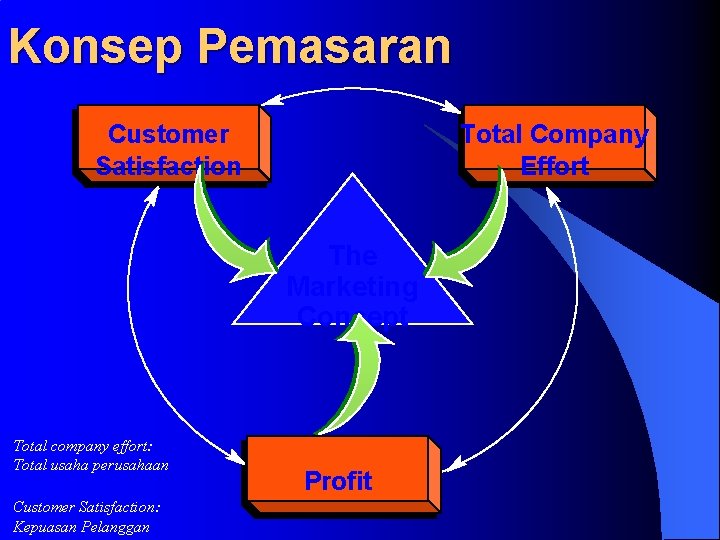 Konsep Pemasaran Customer Satisfaction Total Company Effort The Marketing Concept Total company effort: Total