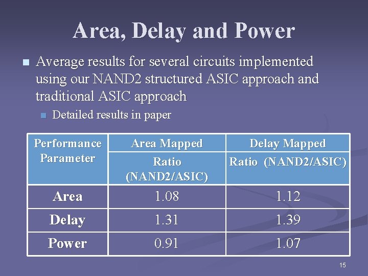 Area, Delay and Power n Average results for several circuits implemented using our NAND