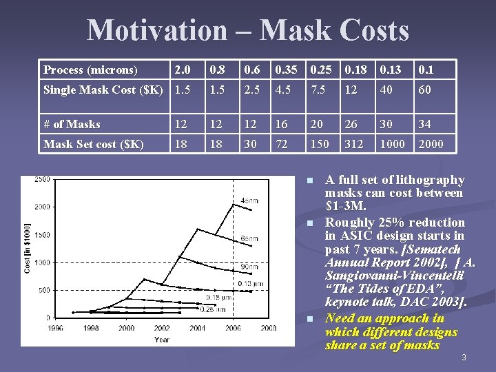 Motivation – Mask Costs Process (microns) 2. 0 0. 8 0. 6 0. 35