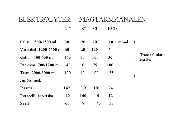 ELEKTROLYTER - MAGTARMKANALEN Na+ K+ Cl HCO 3 30 20 20 10 Ventrikel 1200