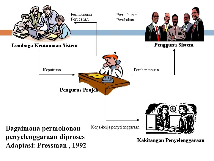 Permohonan Perubahan Pengguna Sistem Lembaga Keutamaan Sistem Keputusan Pemberitahuan Pengurus Projek Bagaimana permohonan penyelenggaraan