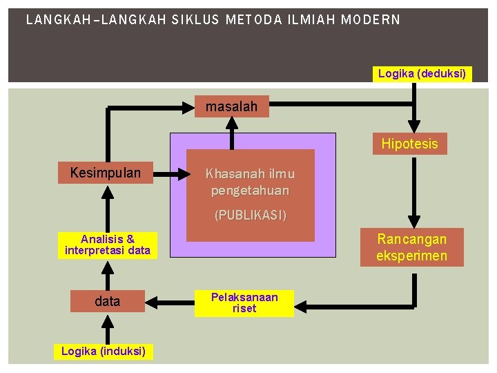 LANGKAH–LANGKAH SIKLUS METODA ILMIAH MODERN Logika (deduksi) masalah Hipotesis Kesimpulan Khasanah ilmu pengetahuan (PUBLIKASI)