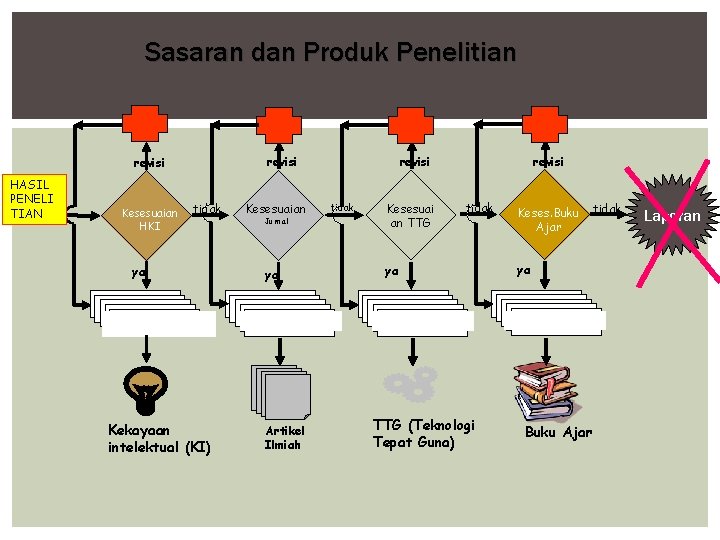 Sasaran dan Produk Penelitian revisi HASIL PENELI TIAN Kesesuaian HKI tidak ya Tim review