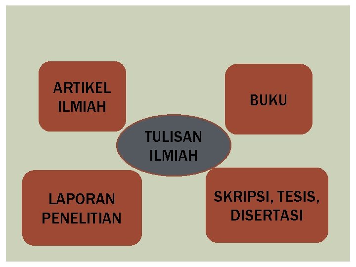 ARTIKEL ILMIAH BUKU TULISAN ILMIAH LAPORAN PENELITIAN SKRIPSI, TESIS, DISERTASI 