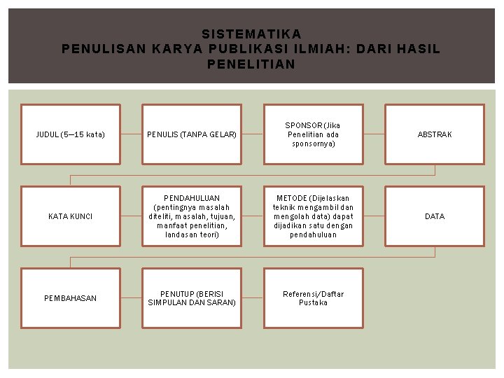 SISTEMATIKA PENULISAN KARYA PUBLIKASI ILMIAH: DARI HASIL PENELITIAN JUDUL (5— 15 kata) PENULIS (TANPA