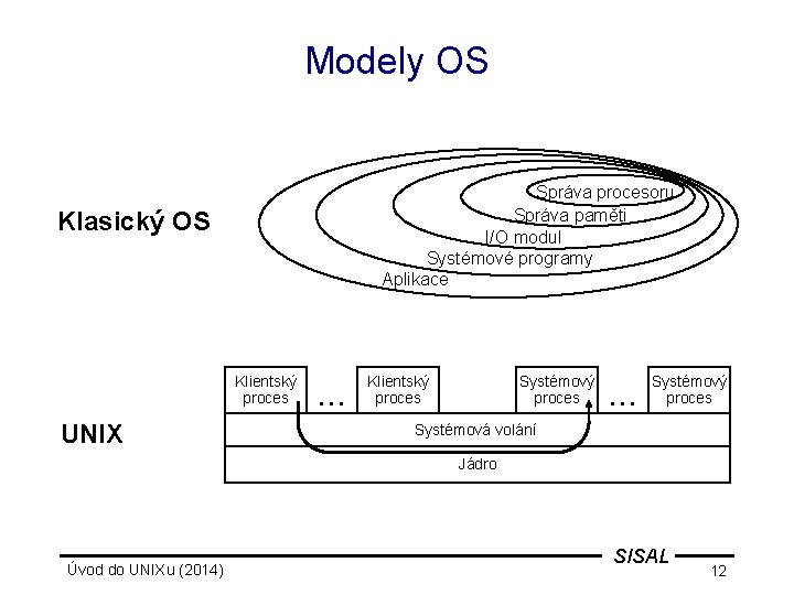 Modely OS Správa procesoru Správa paměti I/O modul Systémové programy Aplikace Klasický OS Klientský