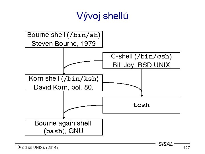 Vývoj shellů Bourne shell (/bin/sh) Steven Bourne, 1979 C-shell (/bin/csh) Bill Joy, BSD UNIX