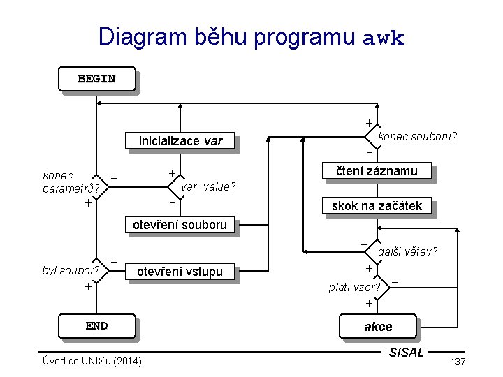 Diagram běhu programu awk BEGIN + inicializace var konec parametrů? + - + konec