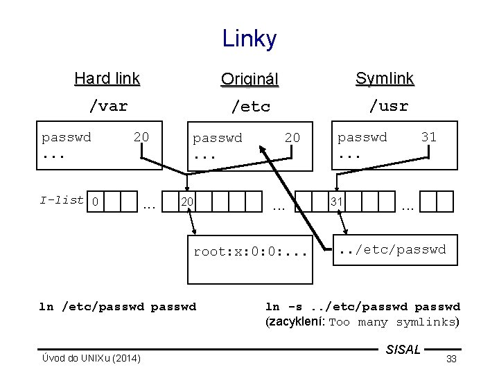 Linky Hard link Originál Symlink /var /etc /usr passwd. . . 20 I-list 0