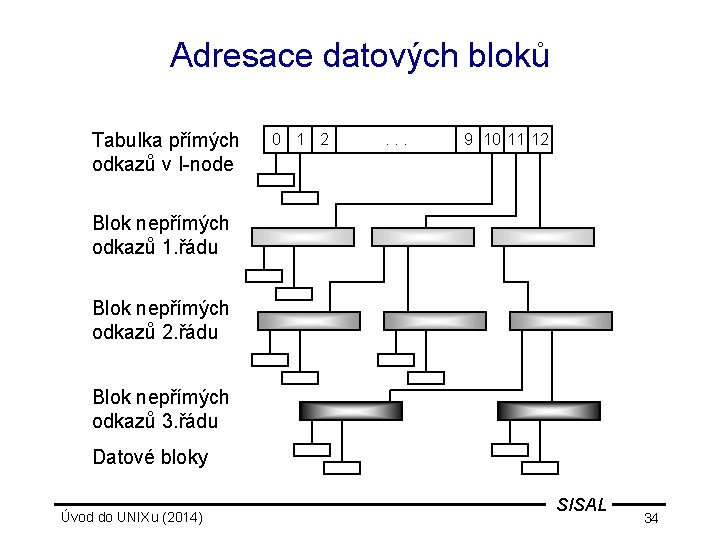 Adresace datových bloků Tabulka přímých odkazů v I-node 0 1 2 . . .