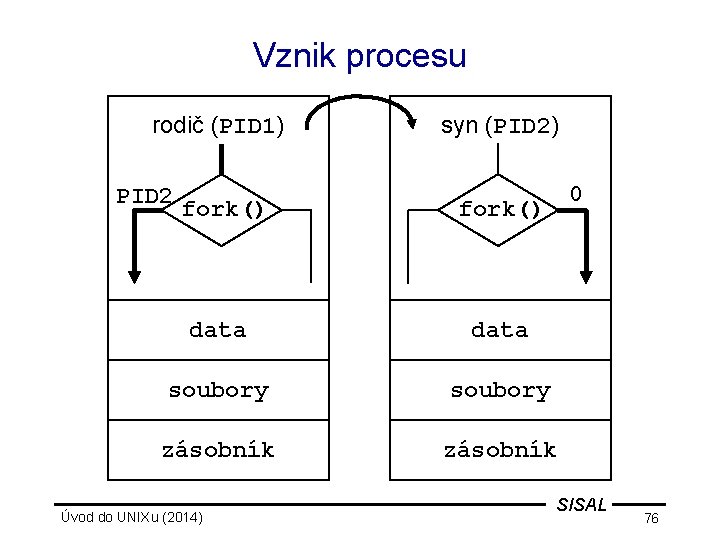 Vznik procesu rodič (PID 1) PID 2 syn (PID 2) 0 fork() data soubory