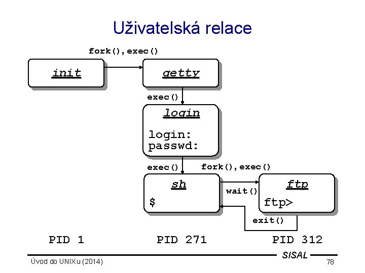 Uživatelská relace fork(), exec() init getty exec() login: passwd: exec() fork(), exec() sh $