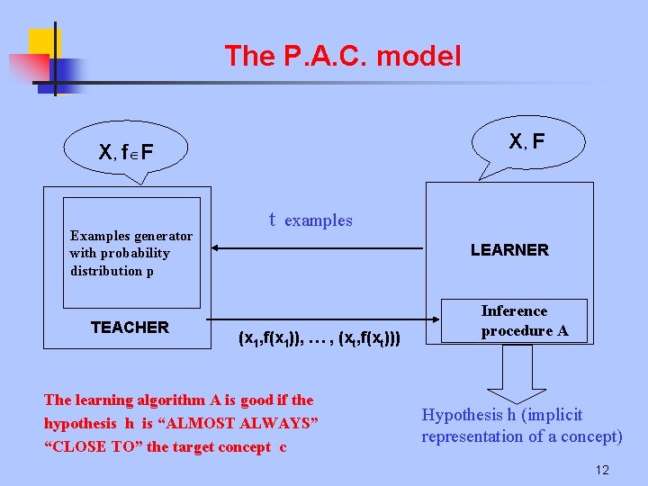 The P. A. C. model X, F X , f F Examples generator with