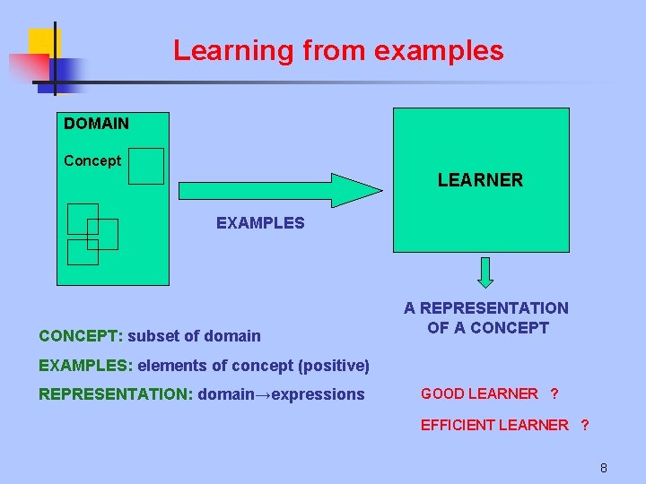 Learning from examples DOMAIN Concept LEARNER EXAMPLES CONCEPT: subset of domain A REPRESENTATION OF