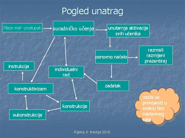 Pogled unatrag Place mat - postupak suradničko učenje unutarnja aktivacija svih učenika osnovno načelo