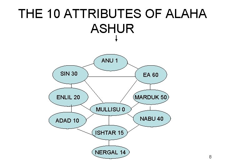 THE 10 ATTRIBUTES OF ALAHA ASHUR ANU 1 SIN 30 EA 60 ENLIL 20