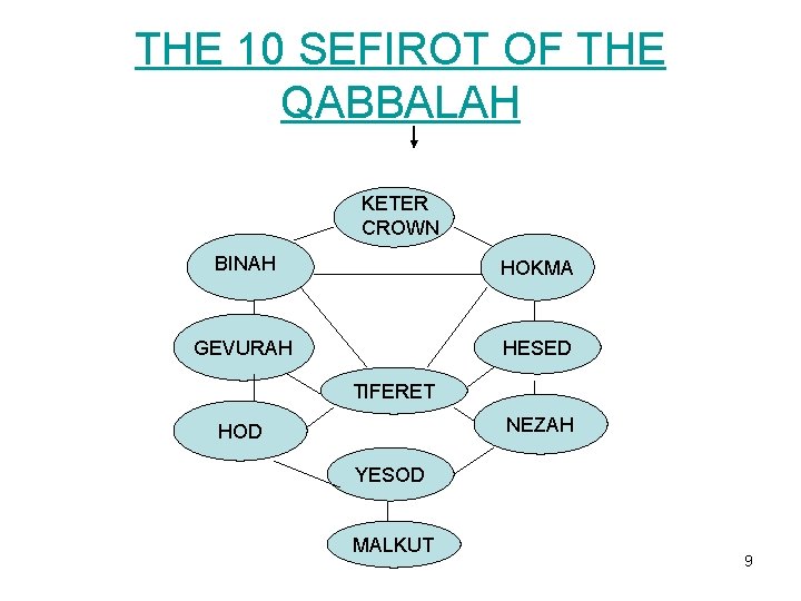 THE 10 SEFIROT OF THE QABBALAH KETER CROWN BINAH HOKMA GEVURAH HESED TIFERET NEZAH