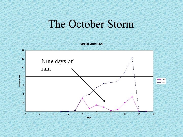 The October Storm Nine days of rain 