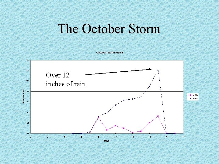 The October Storm Over 12 inches of rain 