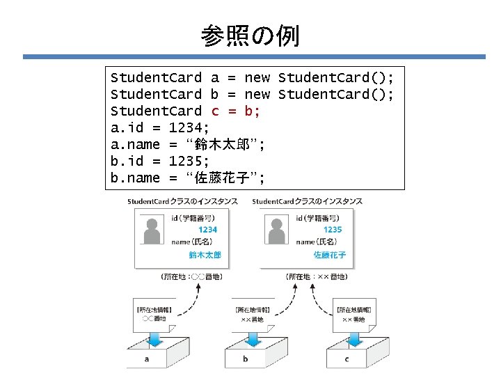 参照の例 Student. Card a = new Student. Card(); Student. Card b = new Student.