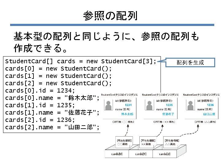 参照の配列 基本型の配列と同じように、参照の配列も 作成できる。 Student. Card[] cards = new Student. Card[3]; cards[0] = new Student.