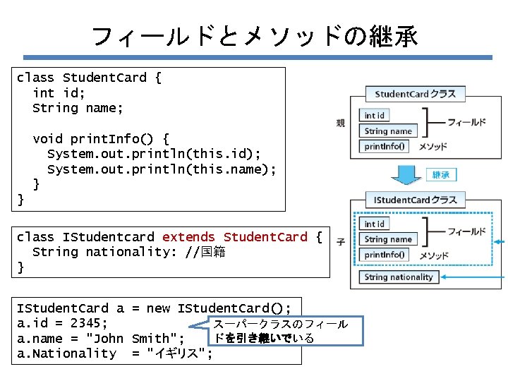 フィールドとメソッドの継承 class Student. Card { int id; String name; void print. Info() { System.