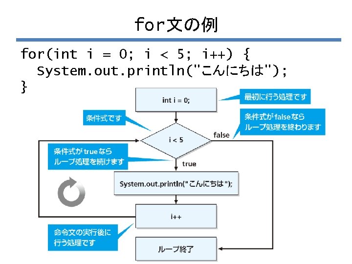 for文の例 for(int i = 0; i < 5; i++) { System. out. println("こんにちは"); }